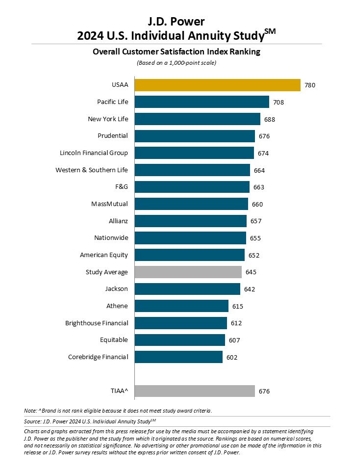 J.D. Power 2024 U.S. Individual Annuity Study